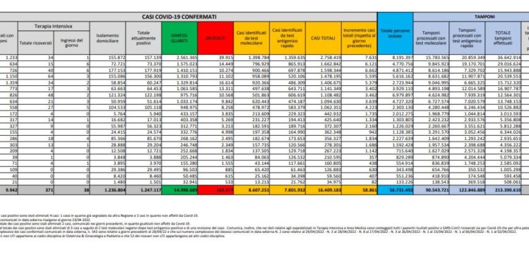 Corona Virus Italia: Totale Positivi oggi: 58.861 i deceduti 133