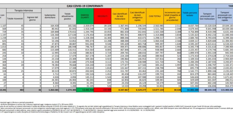 Corona Virus Italia: Totale Positivi oggi: 30.630 i deceduti 125