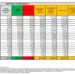 Corona Virus Italia: Totale Positivi oggi: 30.630 i deceduti 125