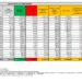 Corona Virus Italia: Totale Positivi oggi: 88.173 i deceduti 194