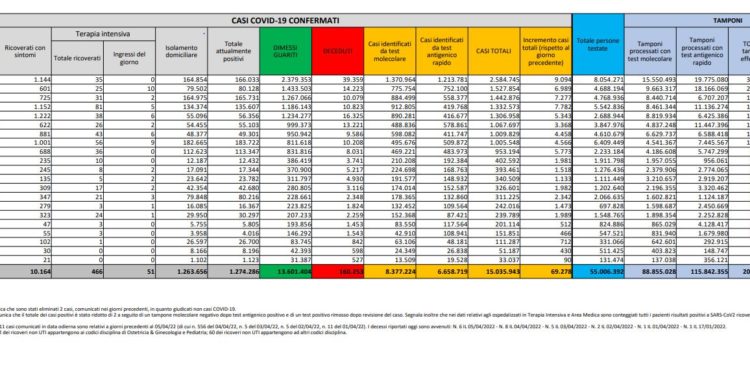 Corona Virus Italia: Totale Positivi oggi: 69.278 i deceduti 150