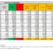 Corona Virus Italia: Totale Positivi oggi: 69.596 i deceduti 149