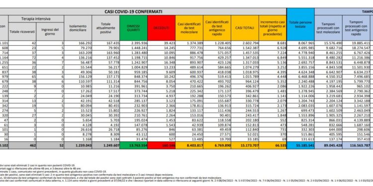 Corona Virus Italia: Totale Positivi oggi: 66.535 i deceduti 144