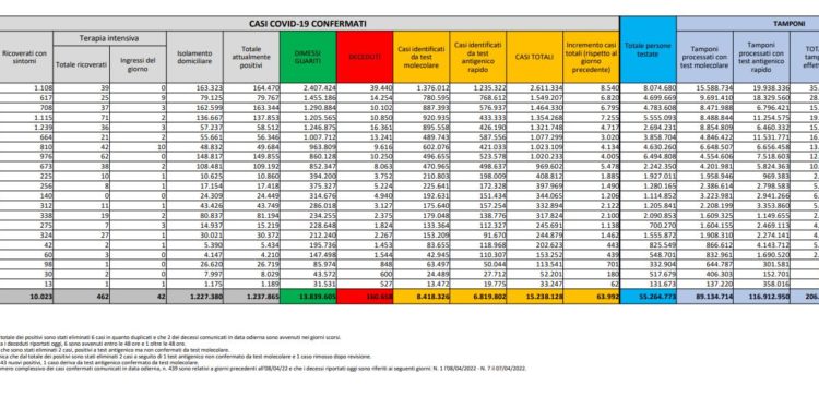 Corona Virus Italia: Totale Positivi oggi: 63.992 i deceduti 112