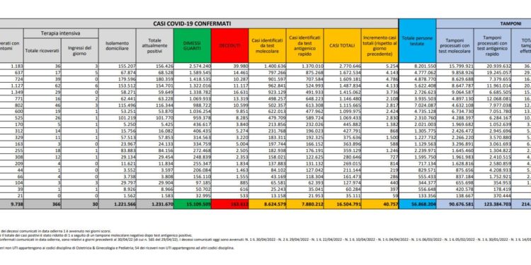 Corona Virus Italia: Totale Positivi oggi: 40.757 i deceduti 105