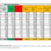 Corona Virus Italia: Totale Positivi oggi: 40.757 i deceduti 105