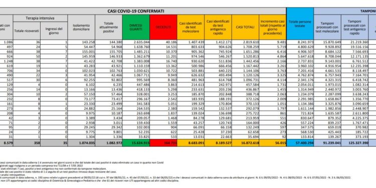 Corona Virus Italia: Totale Positivi oggi: 56.015 i deceduti 158