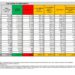 Corona Virus Italia: Totale Positivi oggi: 42.249 i deceduti 115