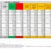 Corona Virus Italia: Totale Positivi oggi: 39.317 i deceduti 130