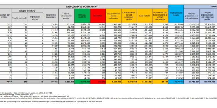 Corona Virus Italia: Totale Positivi oggi: 38.507 i deceduti 115
