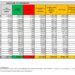 Corona Virus Italia: Totale Positivi oggi: 36.042 i deceduti 91