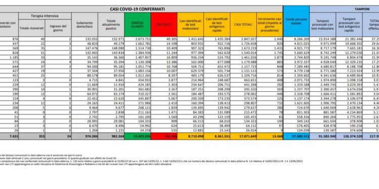 Corona Virus Italia: Totale Positivi oggi: 13.668 i deceduti 102