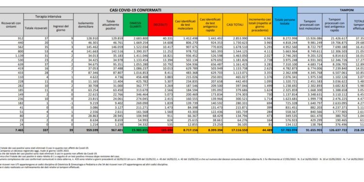 Corona Virus Italia: Totale Positivi oggi: 44.489 i deceduti 148