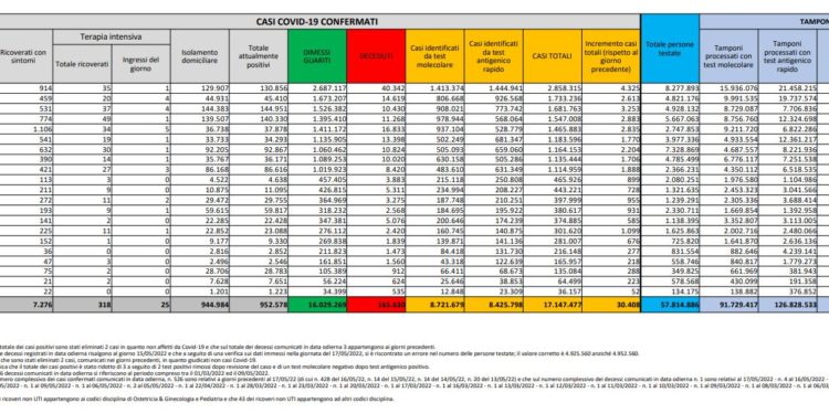 Corona Virus Italia: Totale Positivi oggi: 30.408 i deceduti 136