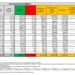Corona Virus Italia: Totale Positivi oggi: 30.408 i deceduti 136