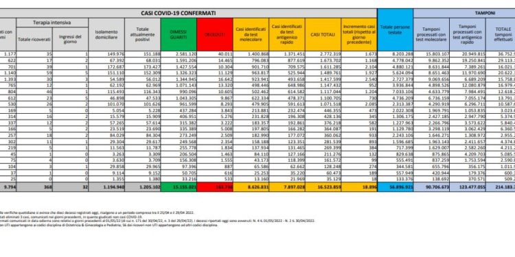 Corona Virus Italia: Totale Positivi oggi: 18.896 i deceduti 124