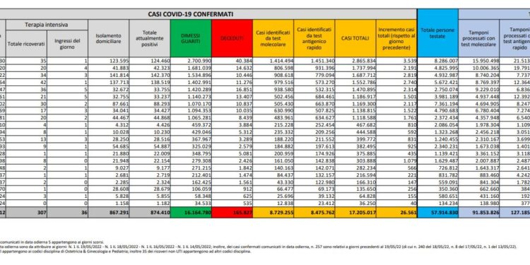 Corona Virus Italia: Totale Positivi oggi: 26.561 i deceduti 89