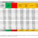 Corona Virus Italia: Totale Positivi oggi: 26.561 i deceduti 89