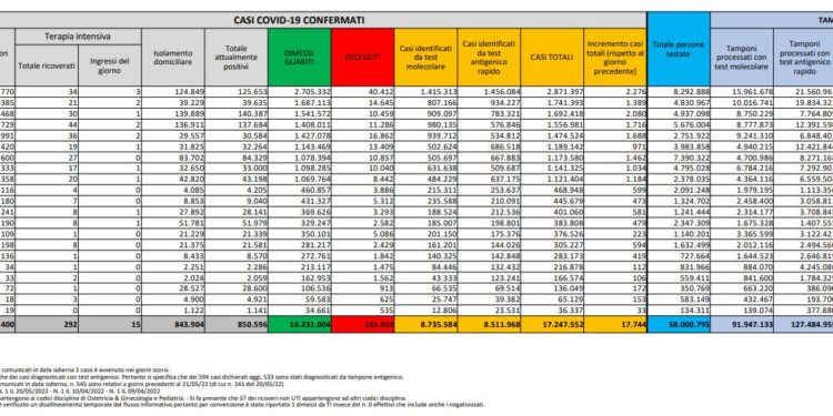 Corona Virus Italia: Totale Positivi oggi: 17.744 i deceduti 34