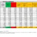 Corona Virus Italia: Totale Positivi oggi: 9.820 i deceduti 80