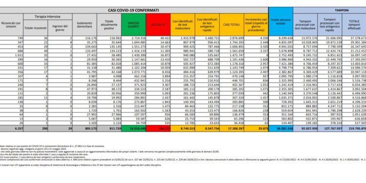 Corona Virus Italia: Totale Positivi oggi: 29.875 i deceduti 95