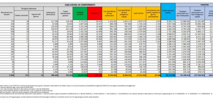 Corona Virus Italia: Totale Positivi oggi: 22.438 i deceduti 114