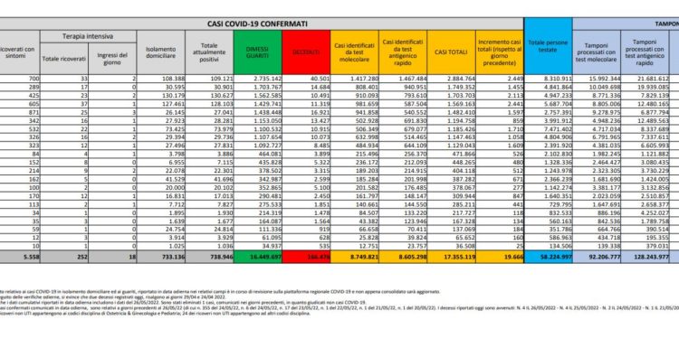 Corona Virus Italia: Totale Positivi oggi: 19.666 i deceduti 105