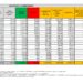 Corona Virus Italia: Totale Positivi oggi: 19.666 i deceduti 105