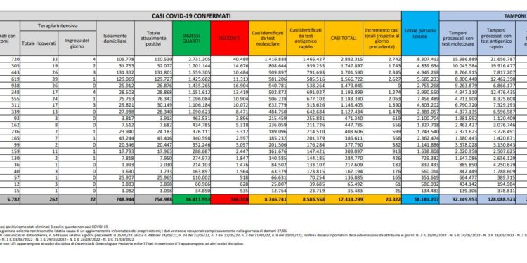 Corona Virus Italia: Totale Positivi oggi: 20.322 i deceduti 94
