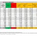Corona Virus Italia: Totale Positivi oggi: 20.322 i deceduti 94