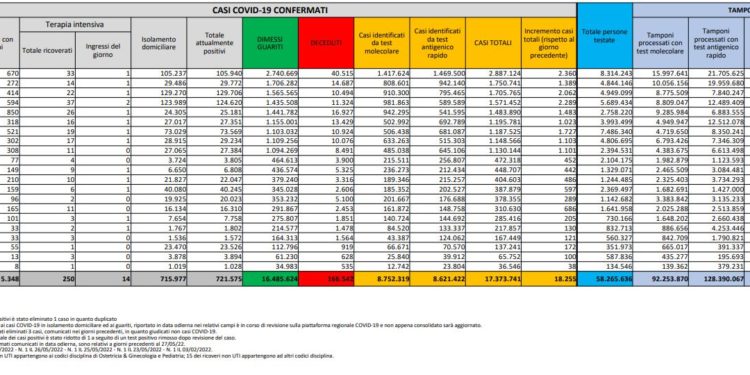 Corona Virus Italia: Totale Positivi oggi: 18.255 i deceduti 66