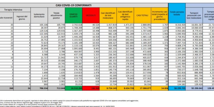 Corona Virus Italia: Totale Positivi oggi: 14.826 i deceduti 27