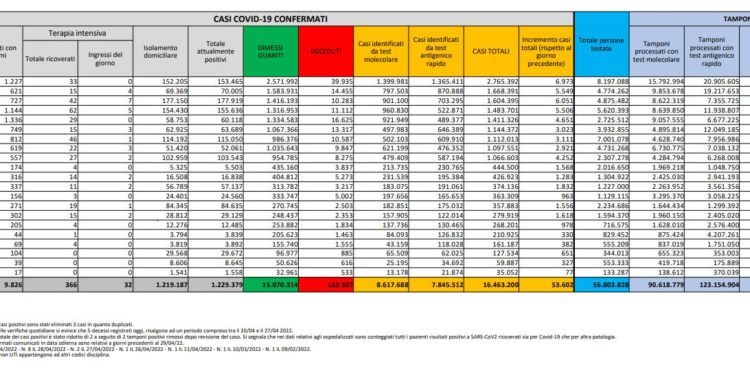 Corona Virus Italia: Totale Positivi oggi: 53.602 i deceduti 130