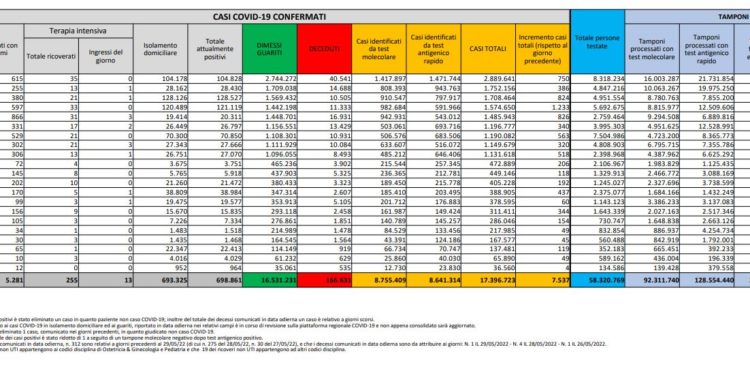 Corona Virus Italia: Totale Positivi oggi: 7.537 i deceduti 62