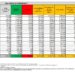 Corona Virus Italia: Totale Positivi oggi: 7.537 i deceduti 62