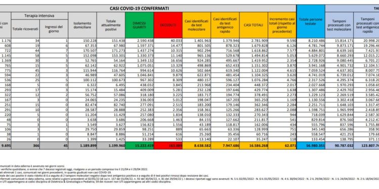 Corona Virus Italia: Totale Positivi oggi: 66.021 i deceduti 153