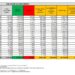 Corona Virus Italia: Totale Positivi oggi: 43.947 i deceduti 125