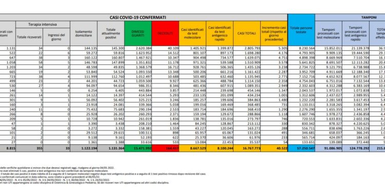 Corona Virus Italia: Totale Positivi oggi: 40.522 i deceduti 113