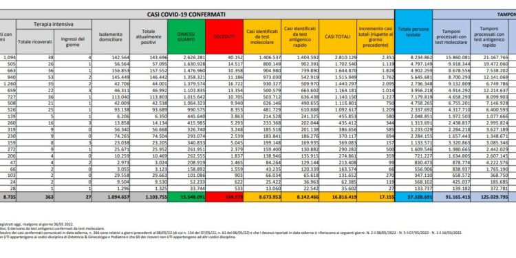 Corona Virus Italia: Totale Positivi oggi: 17.155 i deceduti 84