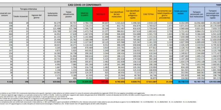 Corona Virus Italia: Totale Positivi oggi: 21.554 i deceduti 52