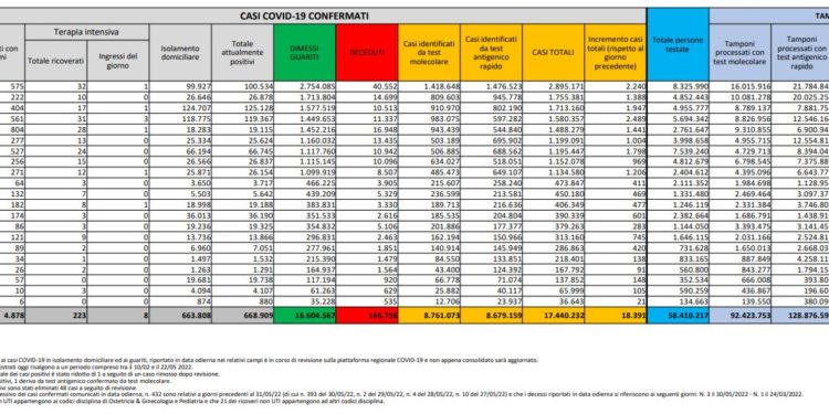 Corona Virus Italia: Totale Positivi oggi: 18.391 i deceduti 59