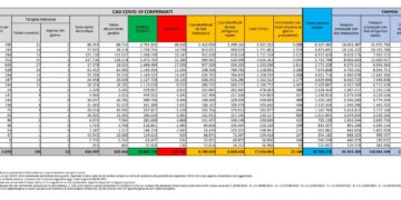 Corona Virus Italia: Totale Positivi oggi: 22.104 i deceduti 60