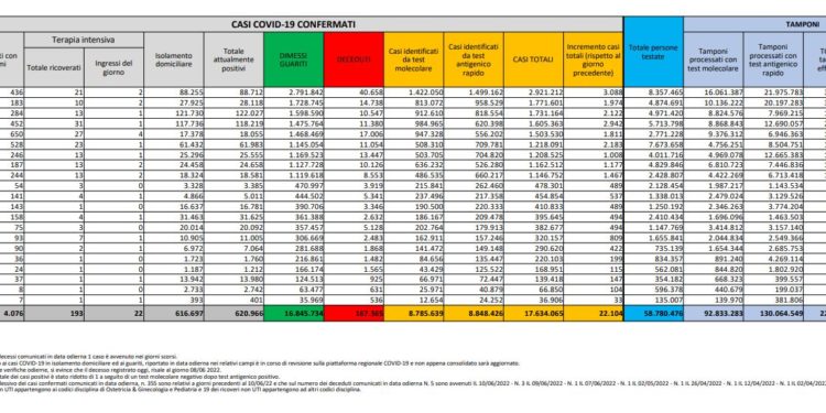 Corona Virus Italia: Totale Positivi oggi: 22.104 i deceduti 60