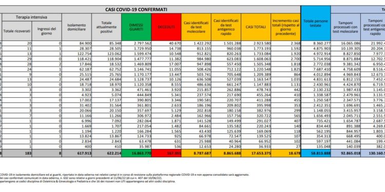 Corona Virus Italia: Totale Positivi oggi: 18.678 i deceduti 26