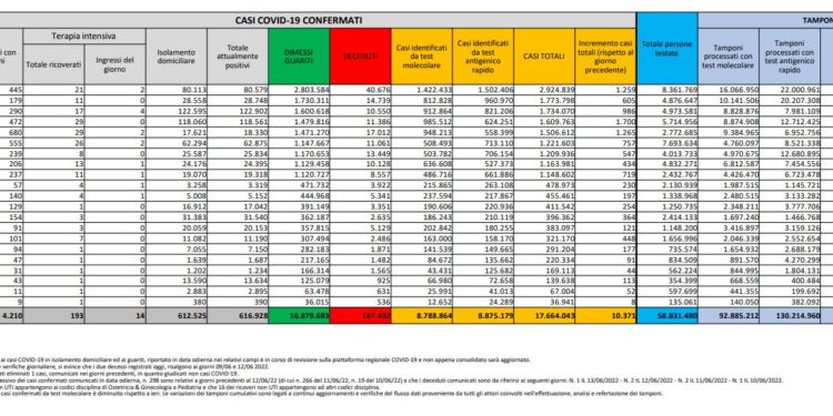 Corona Virus Italia: Totale Positivi oggi: 10.371 i deceduti 41