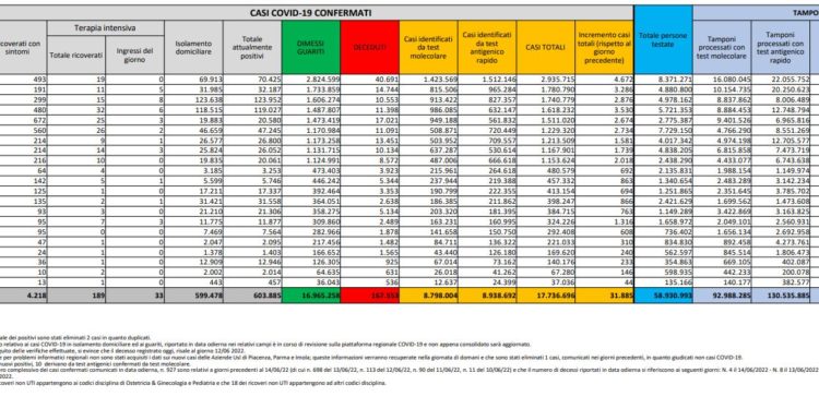 Corona Virus Italia: Totale Positivi oggi: 31.885 i deceduti 48