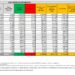 Corona Virus Italia: Totale Positivi oggi: 31.885 i deceduti 48