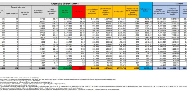 Corona Virus Italia: Totale Positivi oggi: 36.573 i deceduti 64