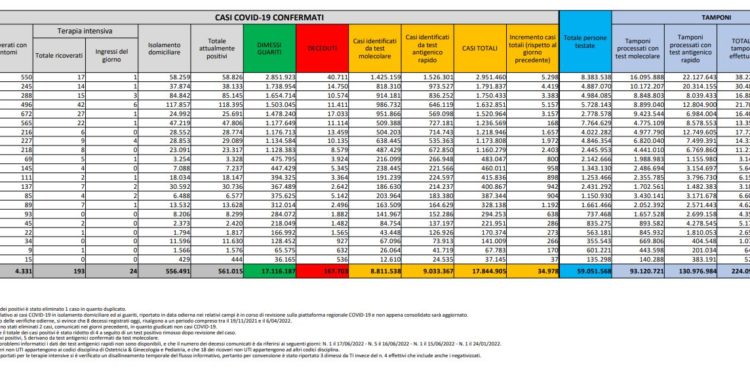 Corona Virus Italia: Totale Positivi oggi: 34.978 i deceduti 45