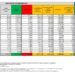 Corona Virus Italia: Totale Positivi oggi: 34.978 i deceduti 45